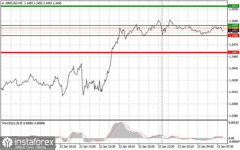 GBPUSD: простые советы по торговле для начинающих трейдеров на 23 января. Разбор вчерашних сделок на форекс