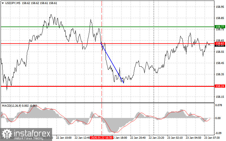USDJPY: простые советы по торговле для начинающих трейдеров на 23 января. Разбор вчерашних сделок на форекс