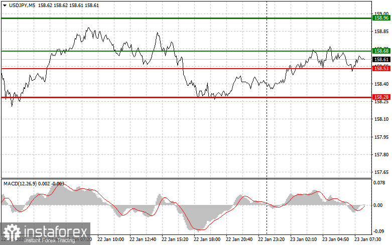 USDJPY: простые советы по торговле для начинающих трейдеров на 23 января. Разбор вчерашних сделок на форекс