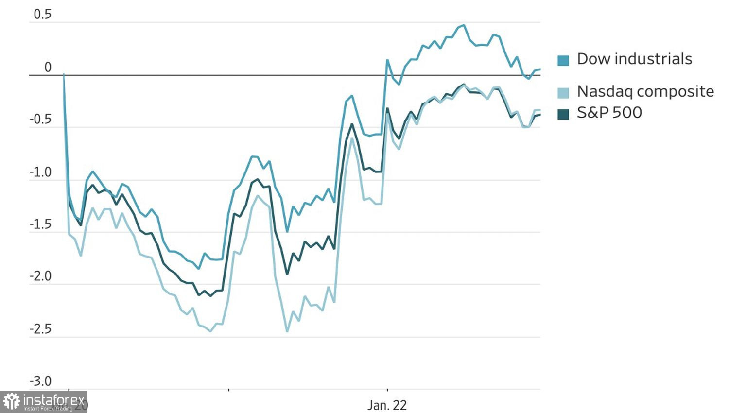 Рынок транжирит деньги