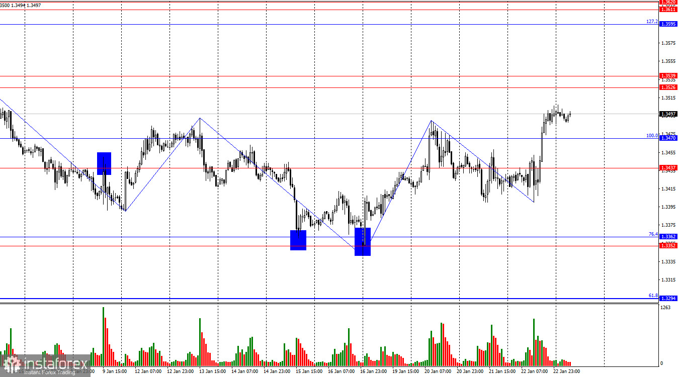 GBP/USD. 23 января. Давление на Пауэлла сохраняется