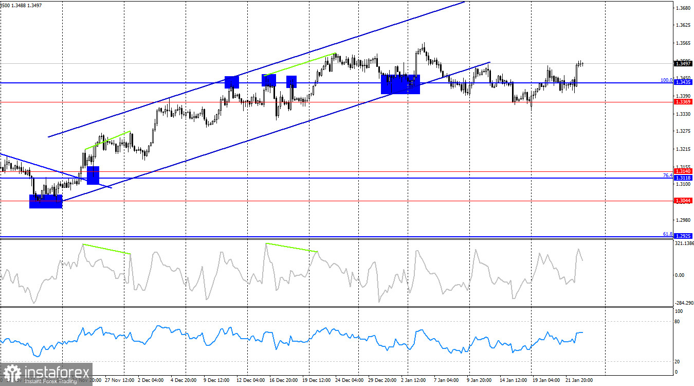 GBP/USD. 23 января. Давление на Пауэлла сохраняется
