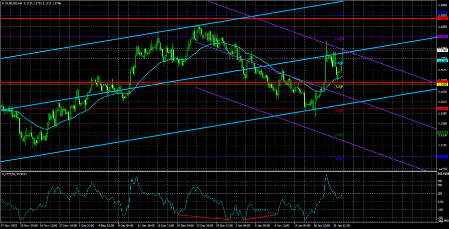 Exchange Rates analysis
