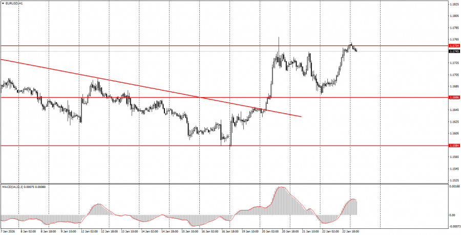 Exchange Rates analysis
