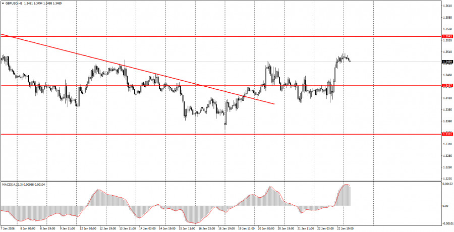 Exchange Rates analysis