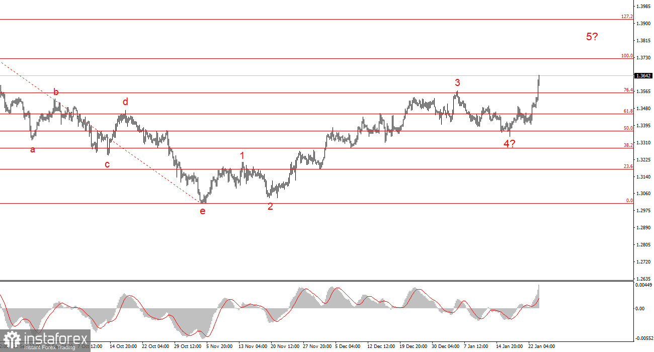 Анализ GBP/USD. Итоги недели. Сильная статистика и геополитика предопределили судьбу фунта