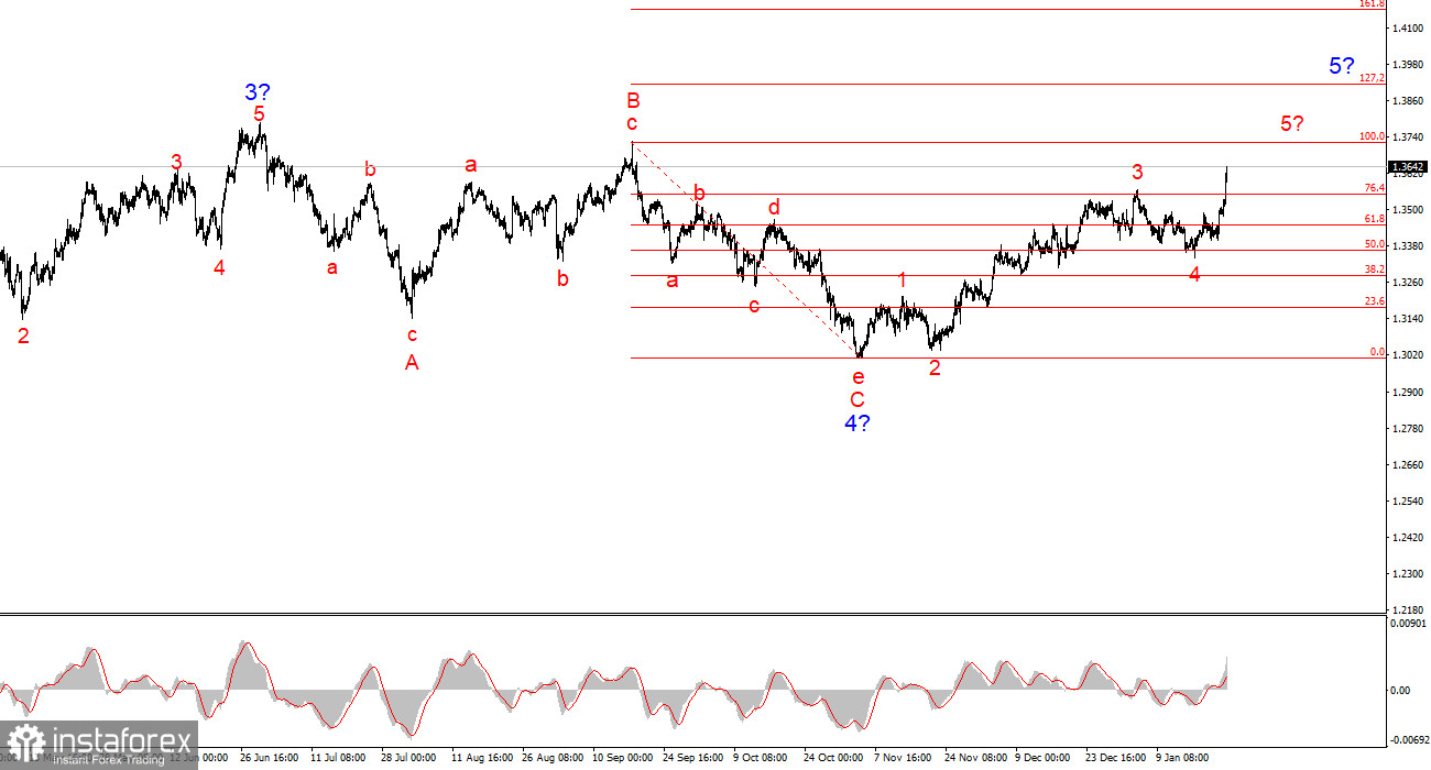 Анализ GBP/USD. Итоги недели. Сильная статистика и геополитика предопределили судьбу фунта