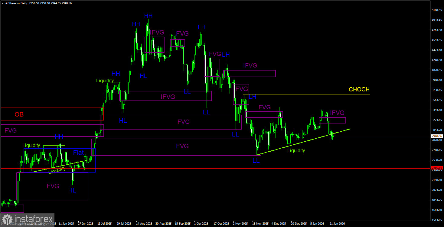 Торговые рекомендации по Эфиру(Ethereum) на 25 января по системе ICT. 