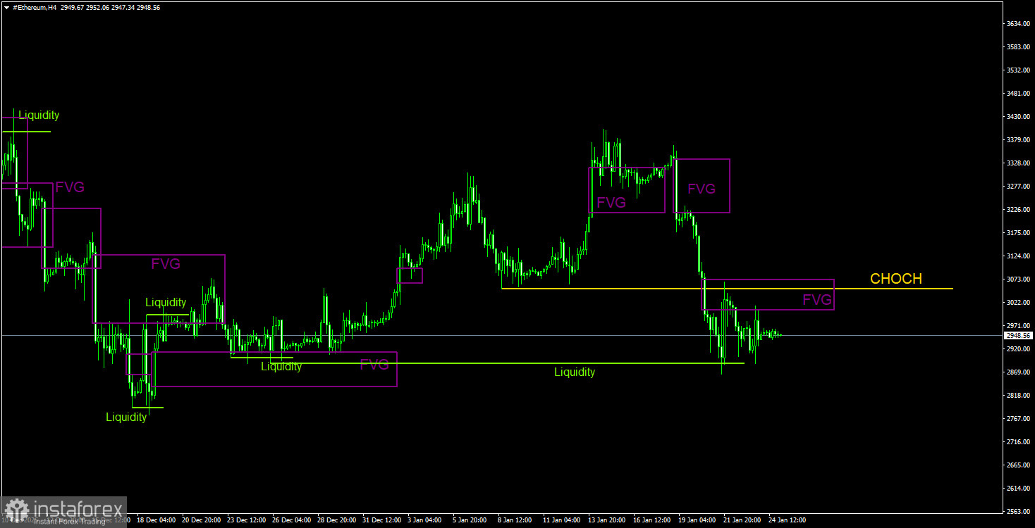 Торговые рекомендации по Эфиру(Ethereum) на 25 января по системе ICT. 
