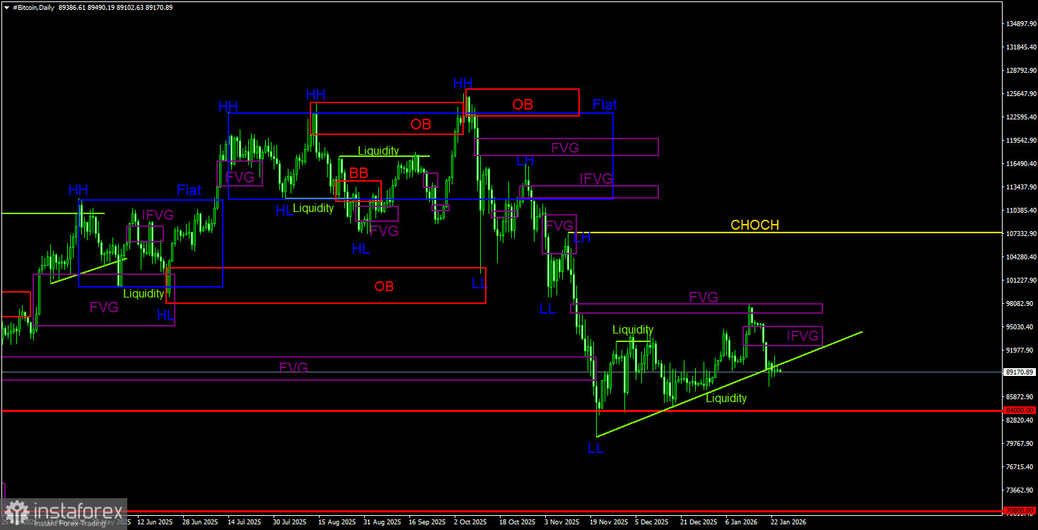 Торговые рекомендации по Биткоину(Bitcoin) на 25 января по системе ICT. 