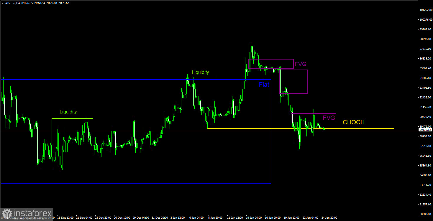 Торговые рекомендации по Биткоину(Bitcoin) на 25 января по системе ICT. 