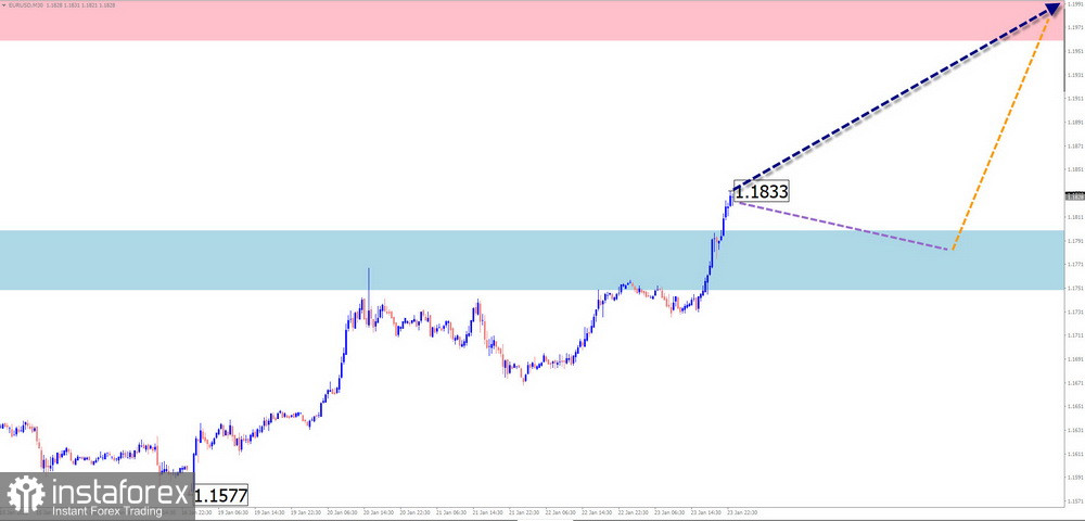 Dự B&aacute;o H&agrave;ng Tuần Dựa Tr&ecirc;n Ph&acirc;n T&iacute;ch S&oacute;ng Đơn Giản cho EUR/USD, USD/JPY, GBP/JPY, USD/CAD, NZD/USD, v&agrave; V&agrave;ng v&agrave;o ng&agrave;y 26 th&aacute;ng 1