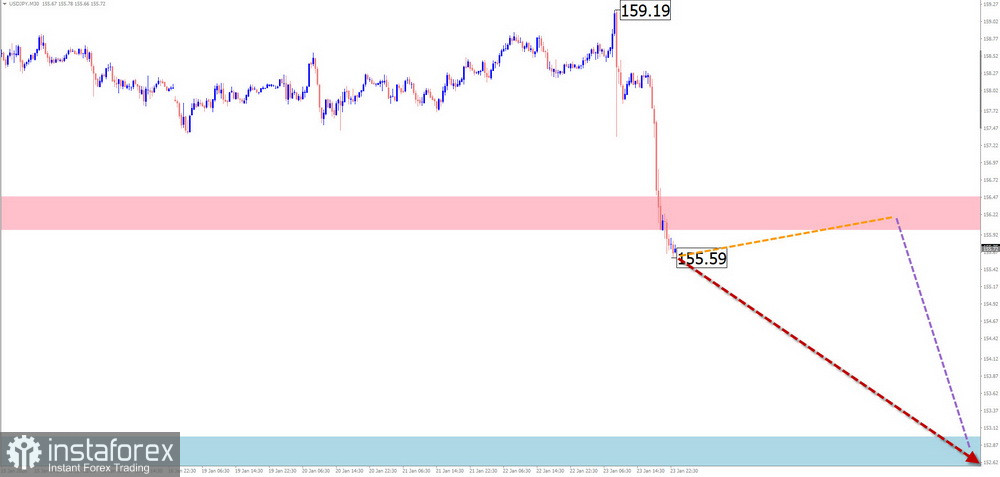 Dự B&aacute;o H&agrave;ng Tuần Dựa Tr&ecirc;n Ph&acirc;n T&iacute;ch S&oacute;ng Đơn Giản cho EUR/USD, USD/JPY, GBP/JPY, USD/CAD, NZD/USD, v&agrave; V&agrave;ng v&agrave;o ng&agrave;y 26 th&aacute;ng 1
