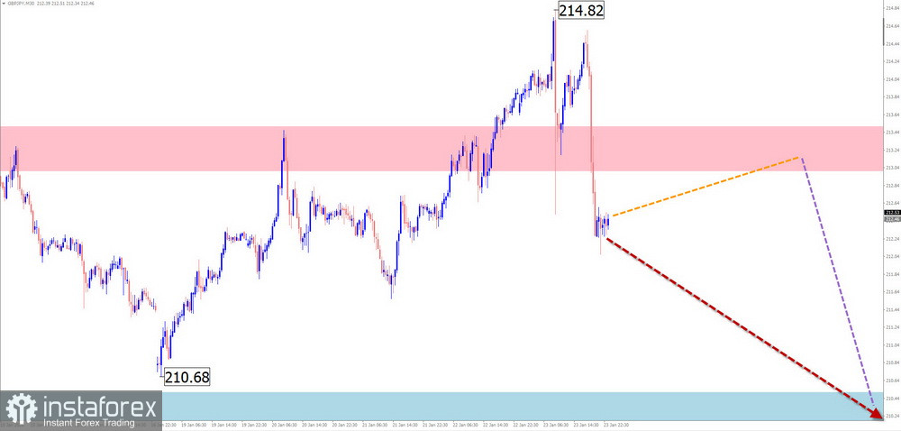 Dự B&aacute;o H&agrave;ng Tuần Dựa Tr&ecirc;n Ph&acirc;n T&iacute;ch S&oacute;ng Đơn Giản cho EUR/USD, USD/JPY, GBP/JPY, USD/CAD, NZD/USD, v&agrave; V&agrave;ng v&agrave;o ng&agrave;y 26 th&aacute;ng 1