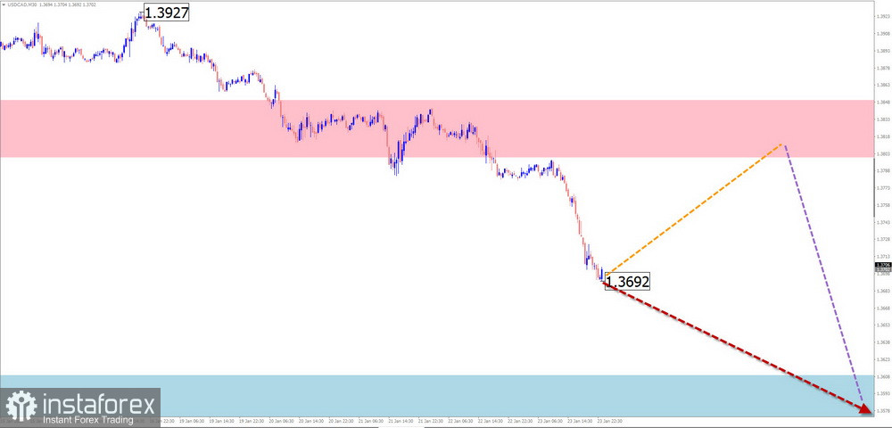 Dự B&aacute;o H&agrave;ng Tuần Dựa Tr&ecirc;n Ph&acirc;n T&iacute;ch S&oacute;ng Đơn Giản cho EUR/USD, USD/JPY, GBP/JPY, USD/CAD, NZD/USD, v&agrave; V&agrave;ng v&agrave;o ng&agrave;y 26 th&aacute;ng 1