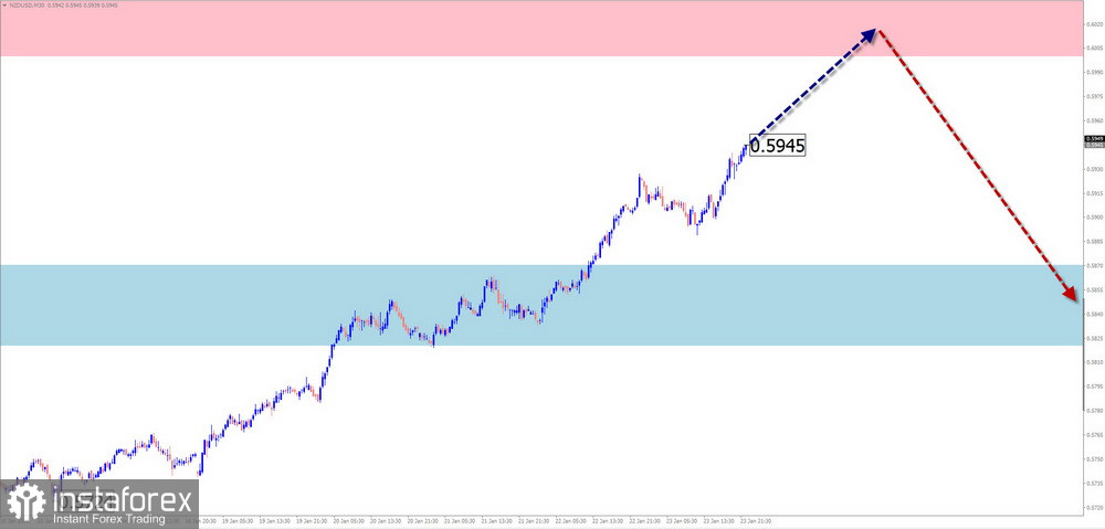 Dự B&aacute;o H&agrave;ng Tuần Dựa Tr&ecirc;n Ph&acirc;n T&iacute;ch S&oacute;ng Đơn Giản cho EUR/USD, USD/JPY, GBP/JPY, USD/CAD, NZD/USD, v&agrave; V&agrave;ng v&agrave;o ng&agrave;y 26 th&aacute;ng 1