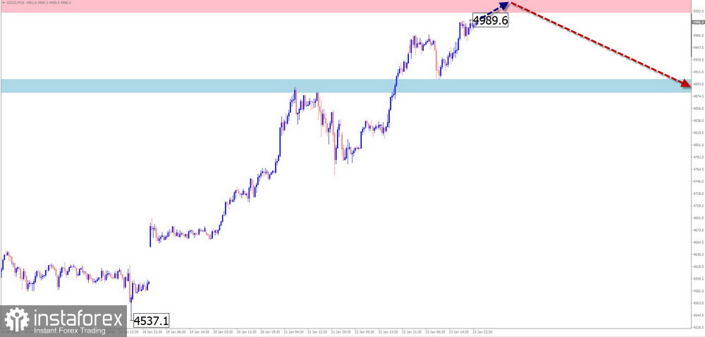 Dự B&aacute;o H&agrave;ng Tuần Dựa Tr&ecirc;n Ph&acirc;n T&iacute;ch S&oacute;ng Đơn Giản cho EUR/USD, USD/JPY, GBP/JPY, USD/CAD, NZD/USD, v&agrave; V&agrave;ng v&agrave;o ng&agrave;y 26 th&aacute;ng 1