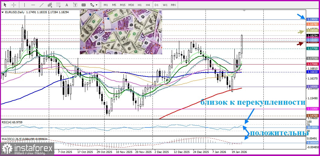 EUR/USD. Анализ цен. Прогноз. Пара EUR/USD уверенно набирала высоту.