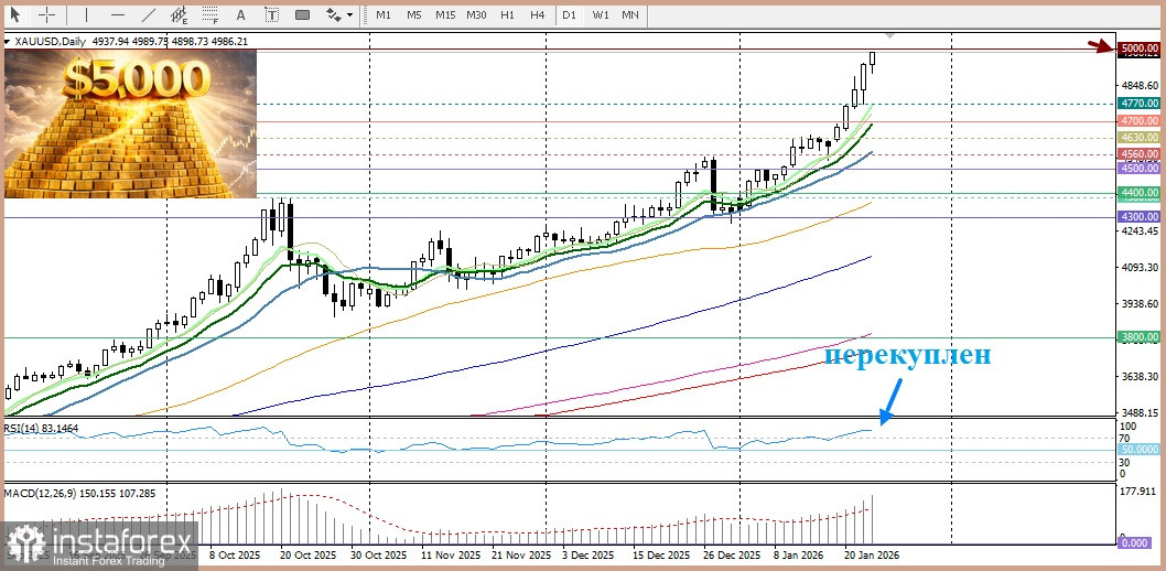 Взрывной рост золота до 5000 долларов поддерживается сильными фундаментальными факторами