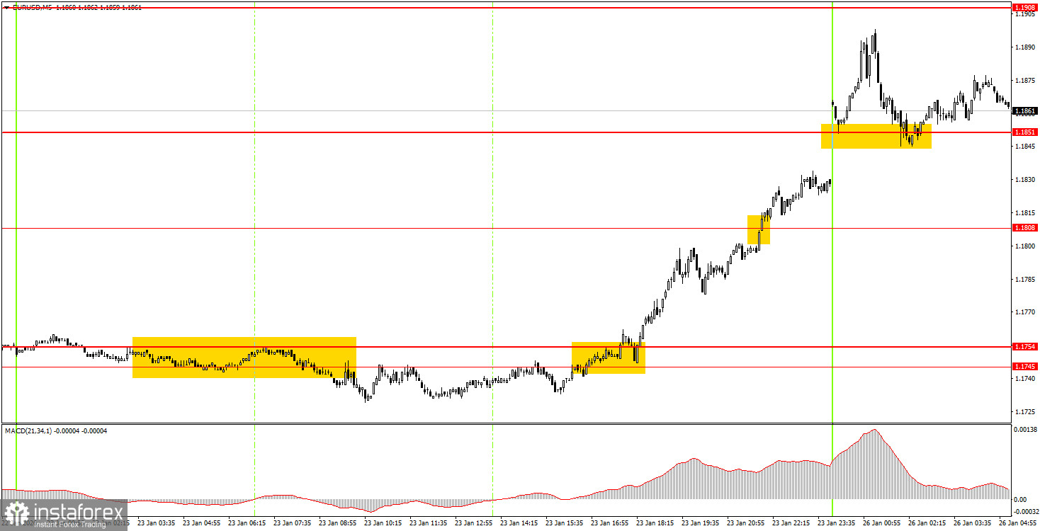 Как торговать валютную пару EUR/USD 26 января? Простые советы и разбор сделок для новичков.