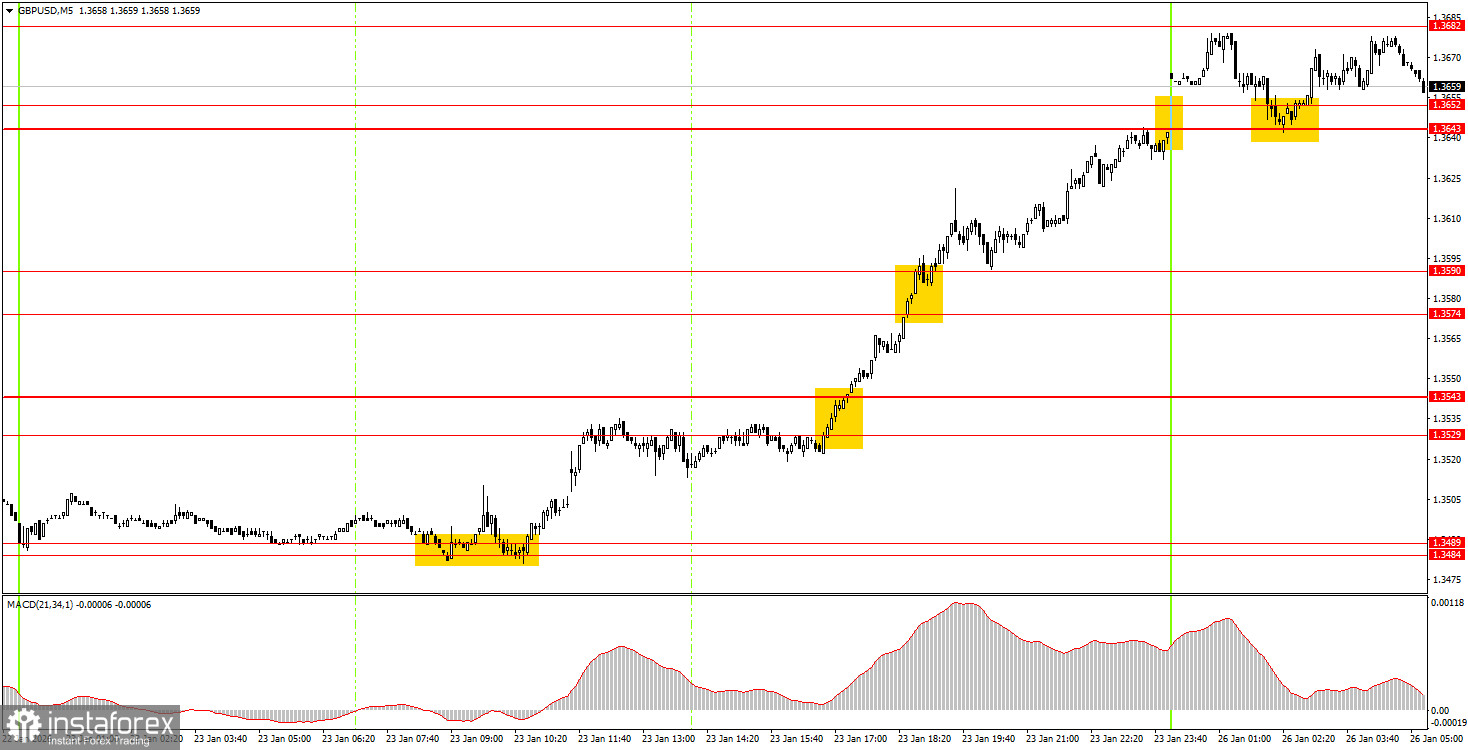 Как торговать валютную пару GBP/USD 26 января? Простые советы и разбор сделок для новичков.