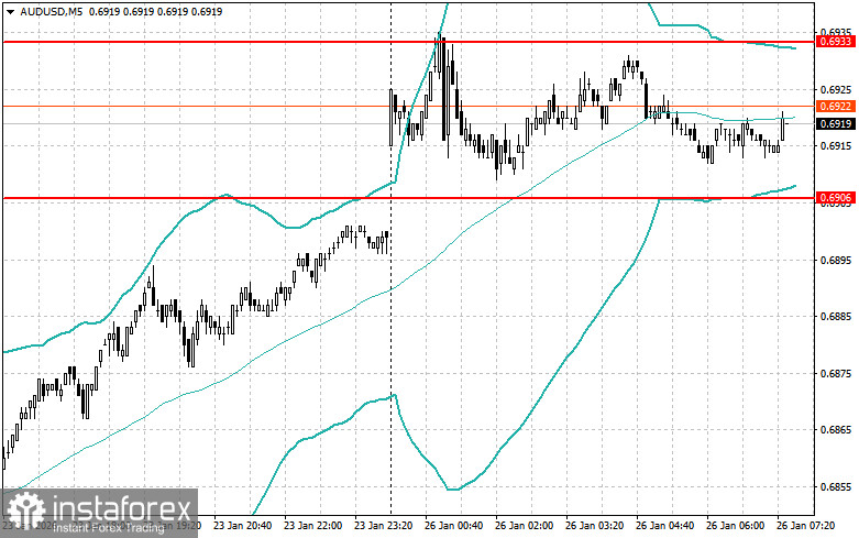 Внутридневные стратегии для начинающих трейдеров на 26 января