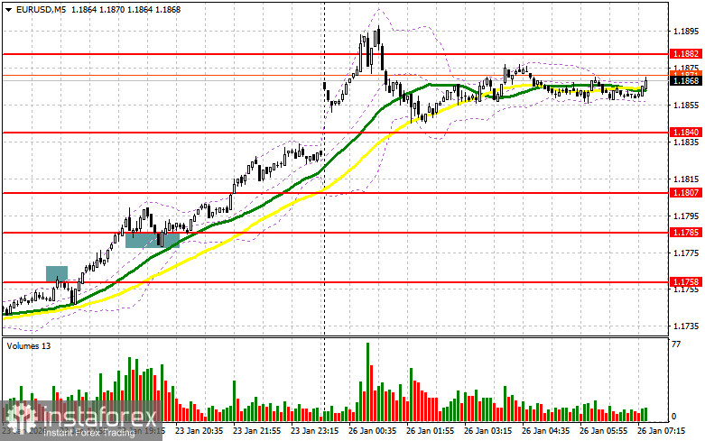 EUR/USD: план на европейскую сессию 26 января. Евро вырос в район 19-ой фигуры
