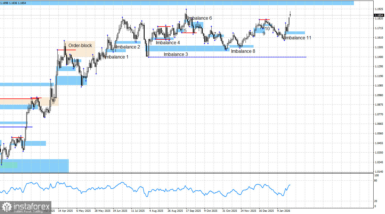 EUR/USD. Smart money. Быки вновь на пьедестале