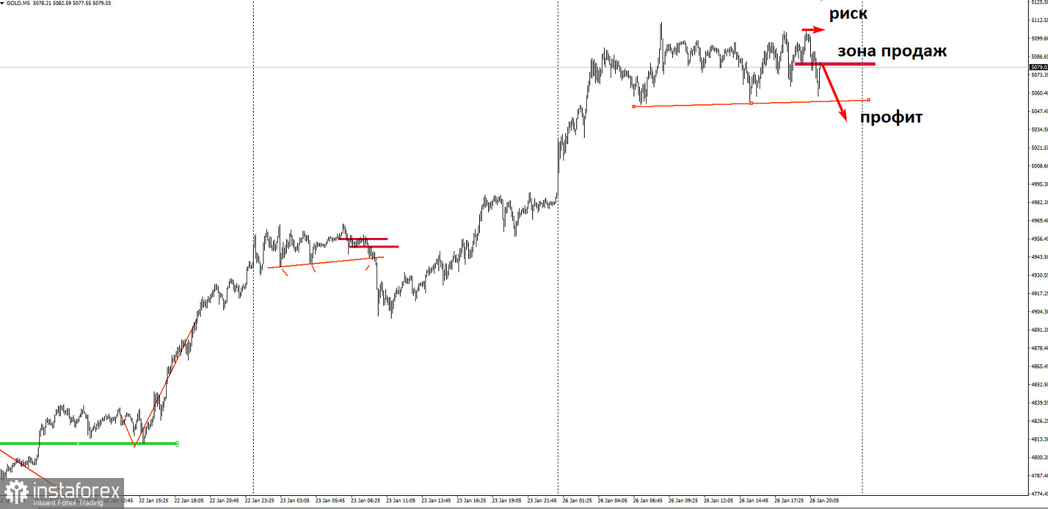 Торговая идея по золоту на понижение.