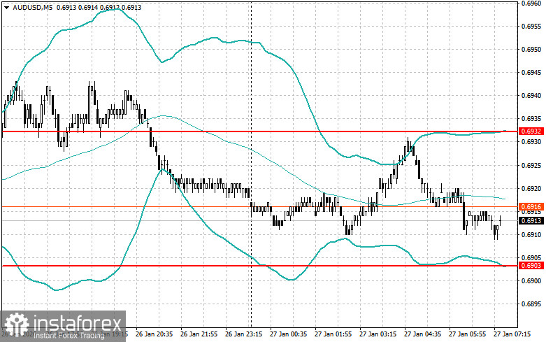 Внутридневные стратегии для начинающих трейдеров на 27 января