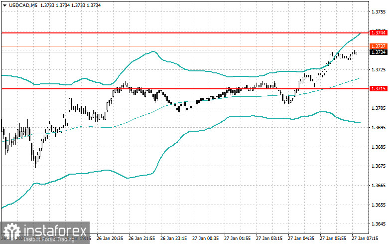 Внутридневные стратегии для начинающих трейдеров на 27 января