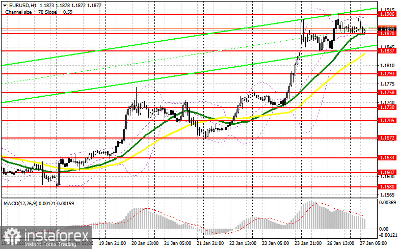 EUR/USD: план на европейскую сессию 27 января. Commitment of Traders отчеты. Евро пробился к новому максимуму