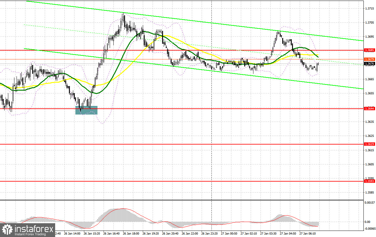 GBP/USD: план на европейскую сессию 27 января. Commitment of Traders отчеты. Фунт продолжают покупать при любой коррекции