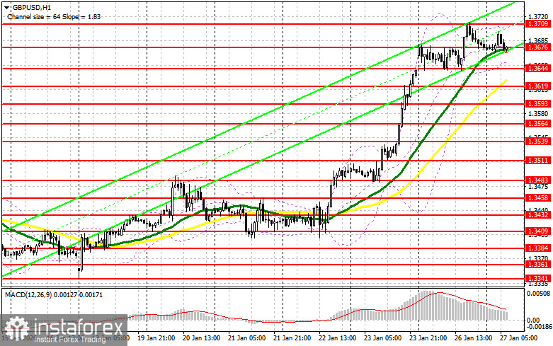 GBP/USD: план на европейскую сессию 27 января. Commitment of Traders отчеты. Фунт продолжают покупать при любой коррекции