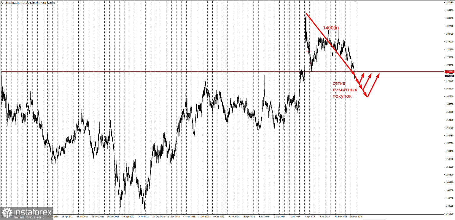 Торговая идея по EUR/AUD. Сетки