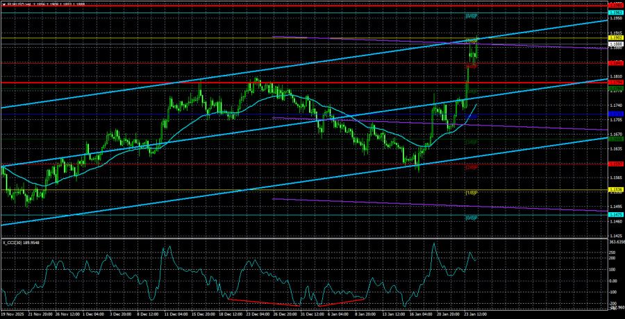 Exchange Rates analysis