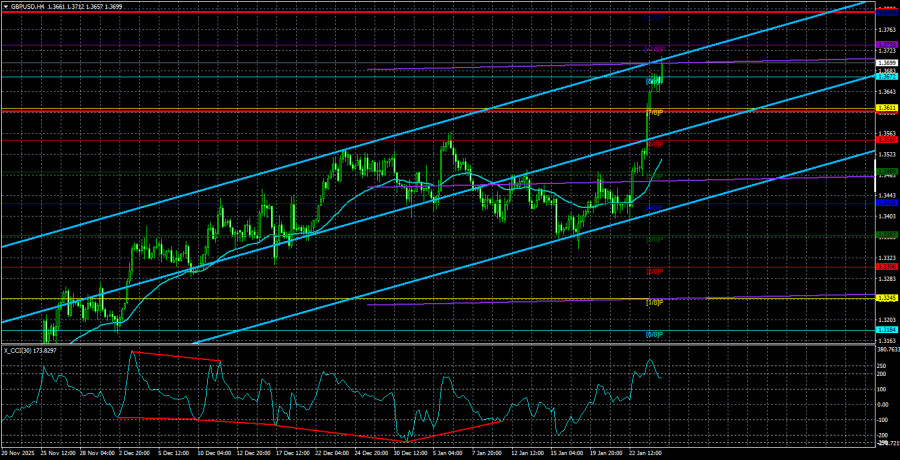 Exchange Rates analysis