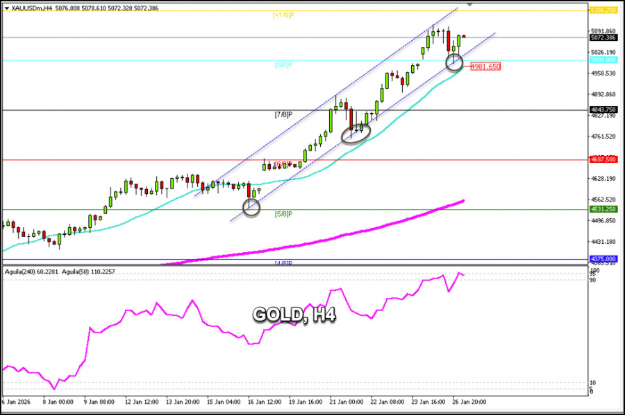 Exchange Rates analysis