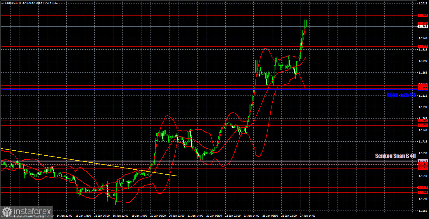 Торговые рекомендации и разбор сделок по EUR/USD на 28 января. Евро растет, как на дрожжах.