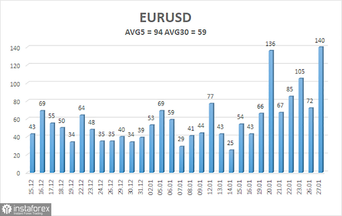 Обзор пары EUR/USD. 28 января. Каникул при Трампе в США стало гораздо больше.