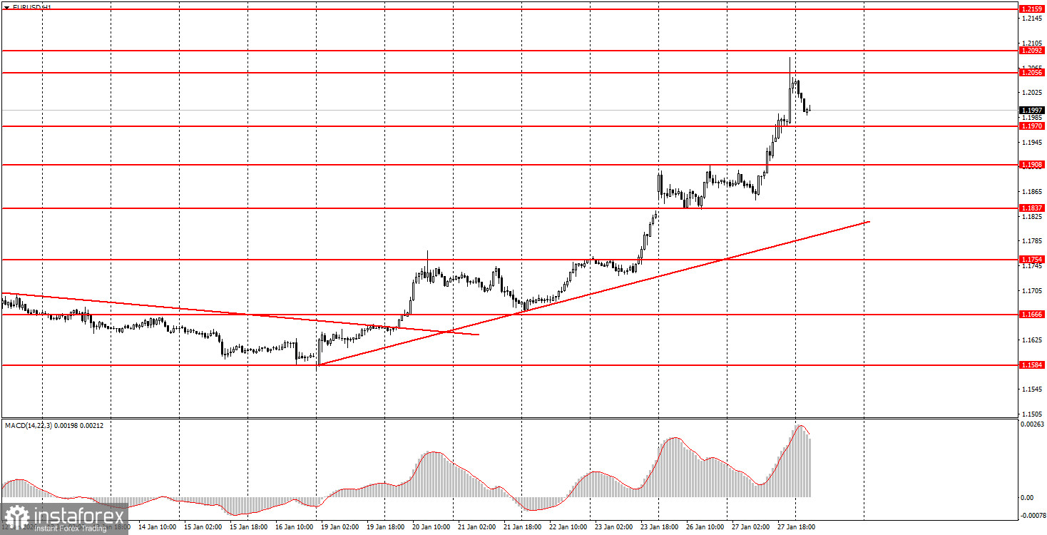 Как торговать валютную пару EUR/USD 28 января? Простые советы и разбор сделок для новичков.