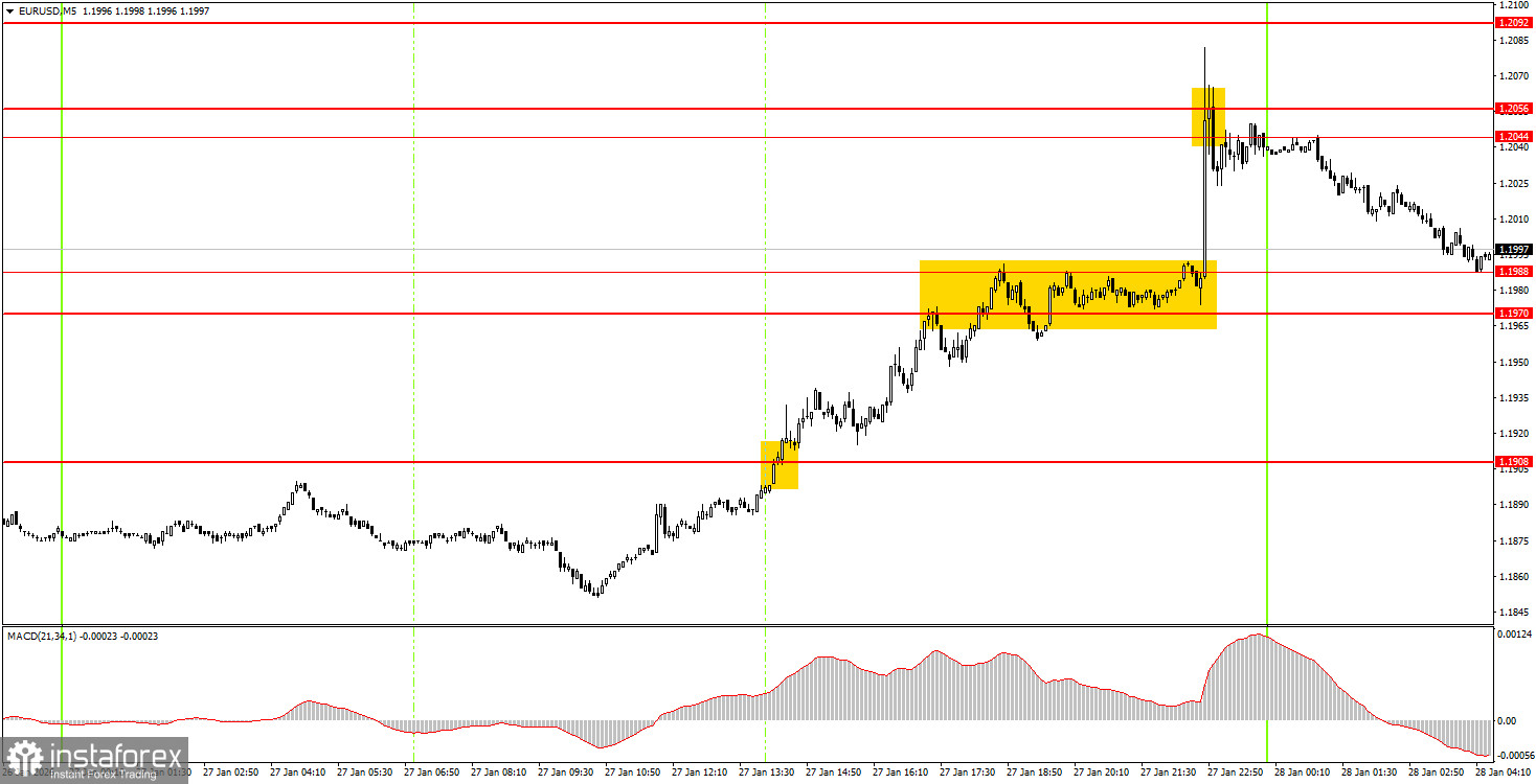 Как торговать валютную пару EUR/USD 28 января? Простые советы и разбор сделок для новичков.