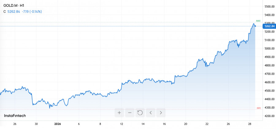 ����������� ������ �� ���������