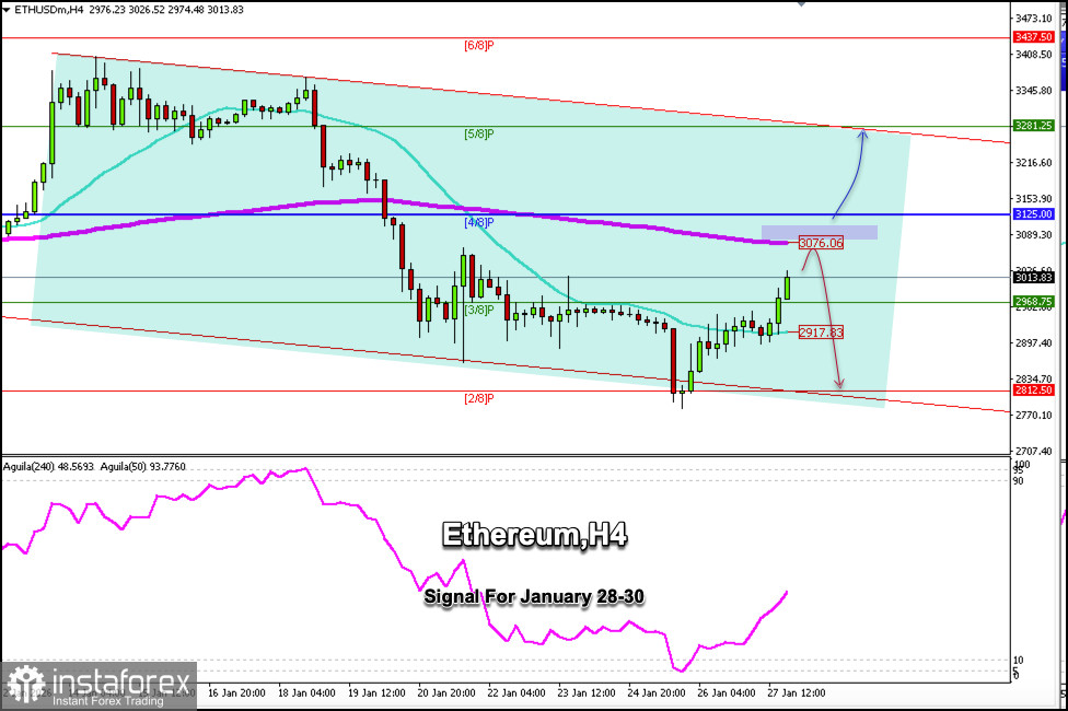 Trading Signals for Ethereum for January 28-31, 2026: buy above $2,968 (21 SMA - 3/8 Murray)