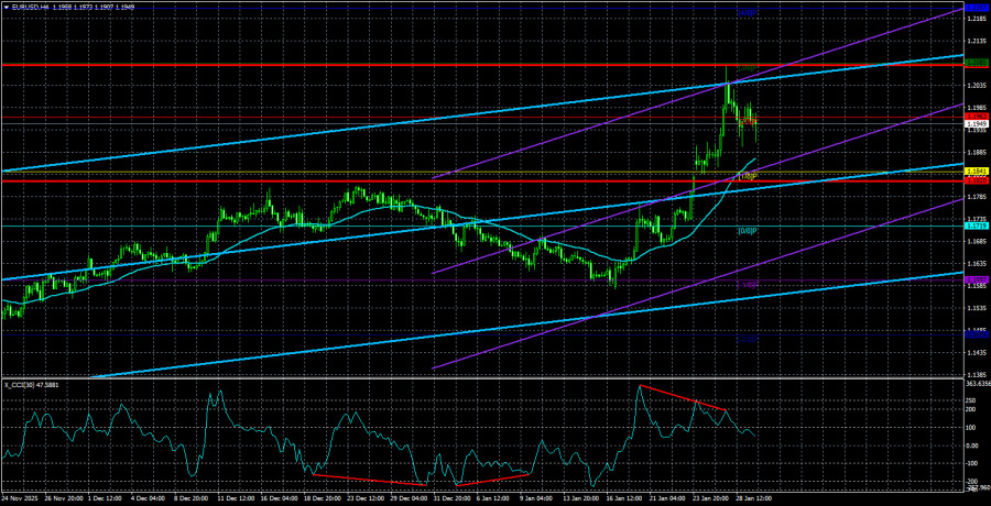 Exchange Rates analysis