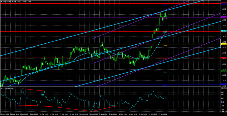 Exchange Rates analysis