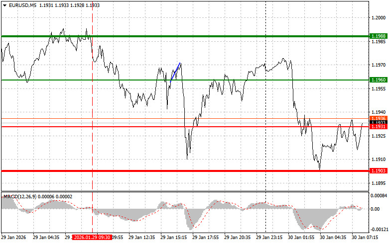 Exchange Rates analysis