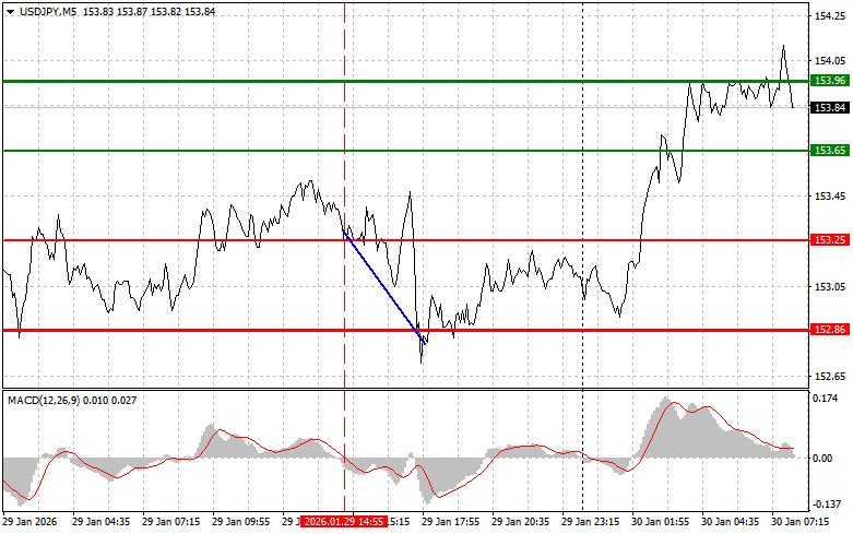 Analiza kursów walut