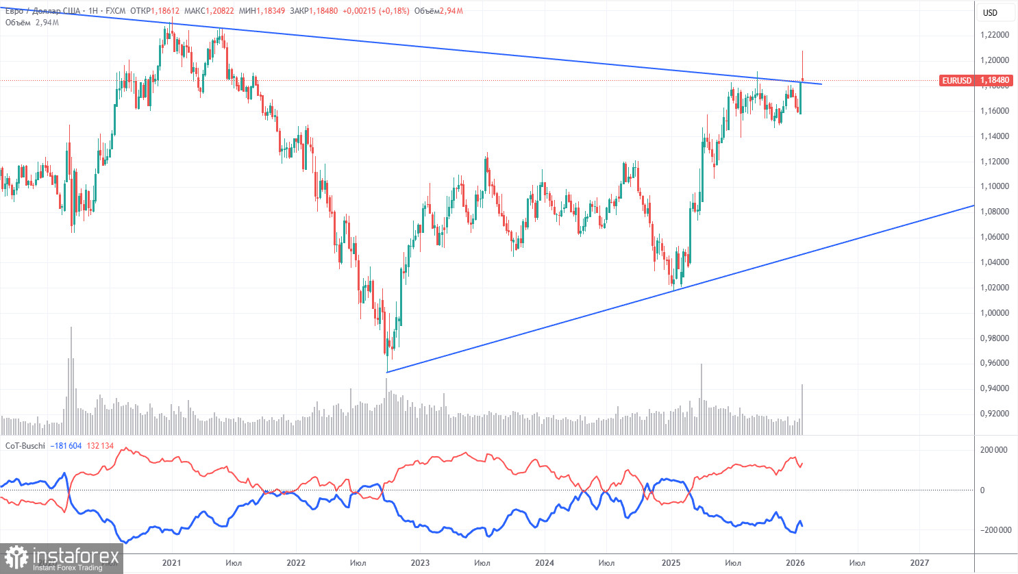 Торговые рекомендации и разбор сделок по EUR/USD на 2 февраля. Доллар неожиданно заинтересовал рынок.