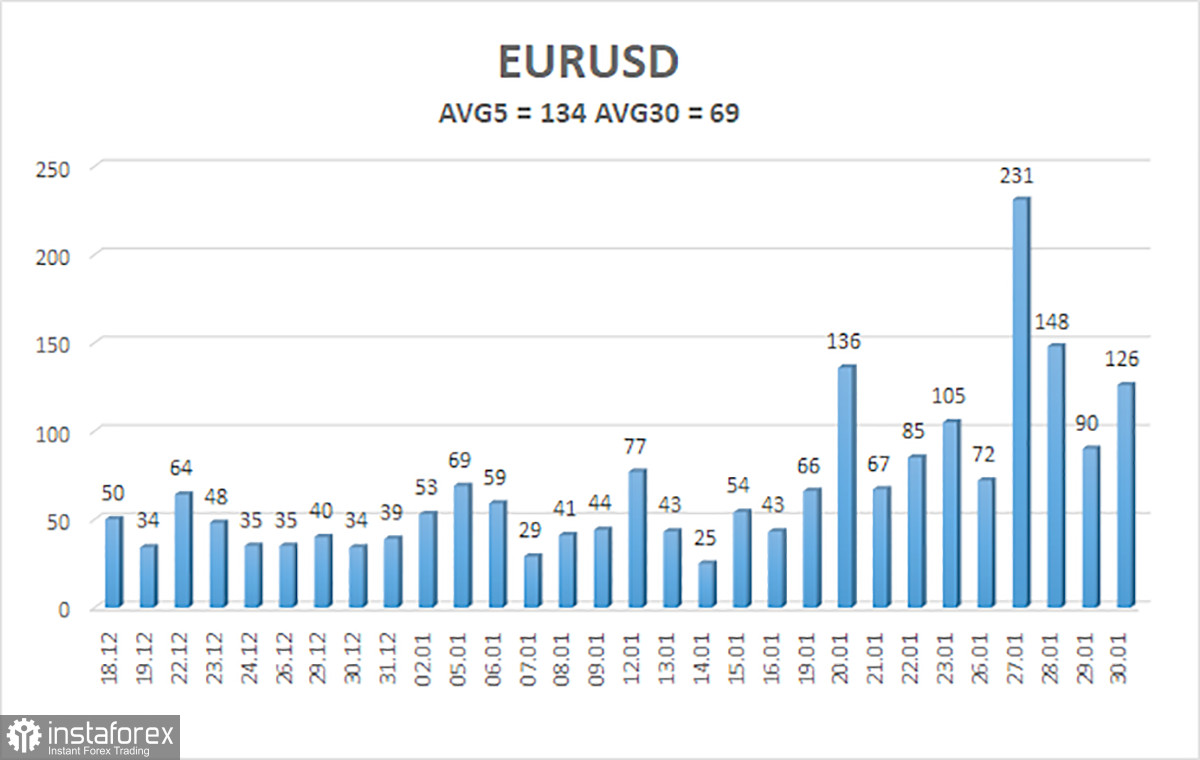 Обзор пары EUR/USD. Превью недели. Рынок начал фиксацию прибыли.